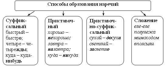 Способы образования наречий презентация