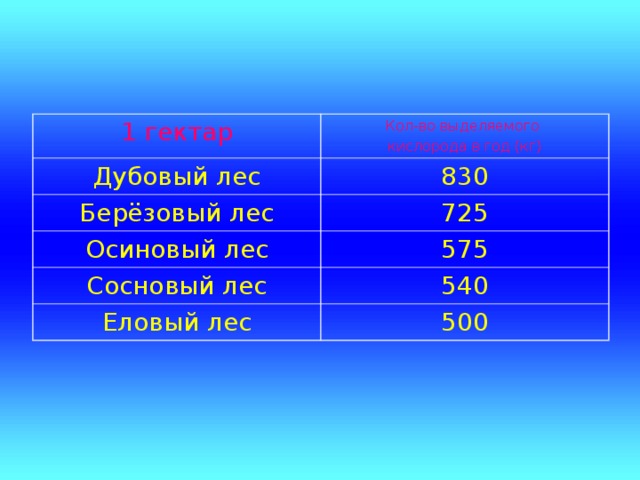 1 гектар Кол-во выделяемого кислорода в год (кг) Дубовый лес 830 Берёзовый лес 725 Осиновый лес 575 Сосновый лес 540 Еловый лес 500 