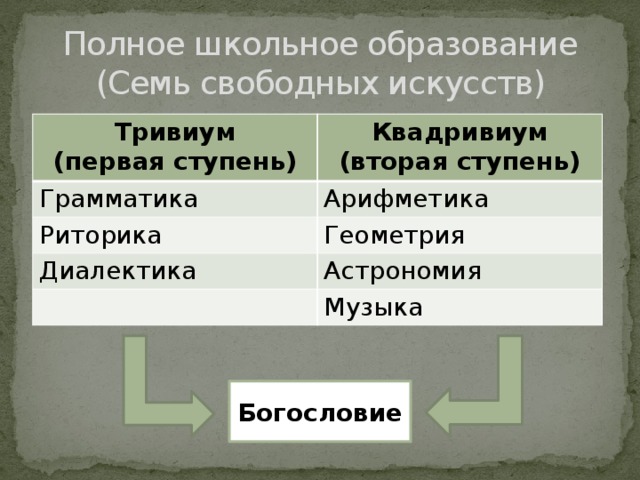 7 свободных искусств. Семь свободных искусств. 7 Свободных искусств в средние века. Семь свободных искусств тривиум. Схема 7 свободных искусств.