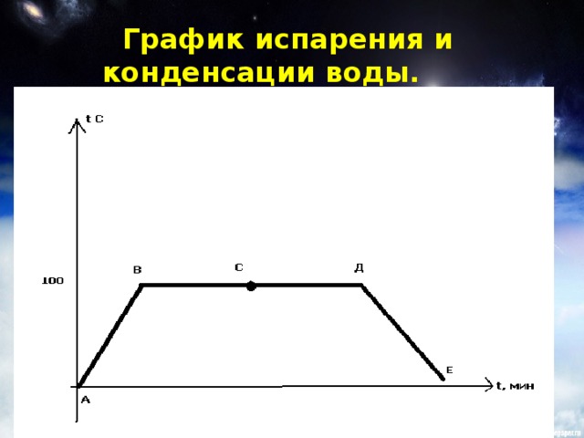 На рисунке процессу конденсации водяного пара соответствует участок тест
