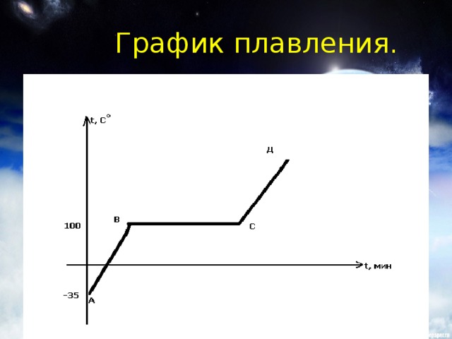 Процесс плавления рисунок. График плавления. График плавления металлов. Плавление на графике. График плавления натрия.