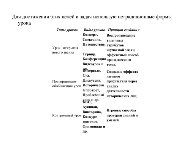  Для достижения этих целей и задач использую нетрадиционные формы урока Типы уроков Виды уроков Урок открытия нового знания Принцип создания Концерт,  Спектакль,  Путешествие,  Турнир,  Конференция  Видеоурок и др. Повторительно-обобщающий урок Воспроизведение типичных атрибутов изучаемой эпохи, эффектный способ преподнесения темы. Интервью,  Суд,  Дискуссия,  Исторический портрет,  Проблемный урок и др. Контрольный урок Создание эффекта личного присутствия через анализ деятельности исторических лиц. КВН,  Аукцион,  Викторина,  Конкурс знатоков,  Олимпиада и др. Игровые способы проверки знаний и умений. 