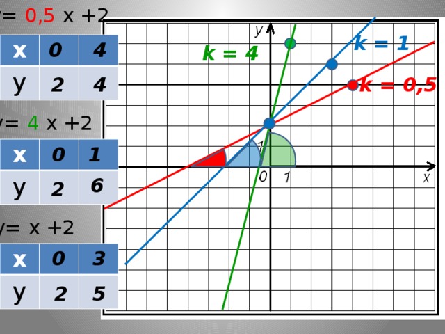 y= 0,5 х +2 k = 1 0 4 х у k = 4 2 4 k = 0,5 y= 4 х +2 1 0 х у 6 2 y= х +2 0 3 х у 2 5 