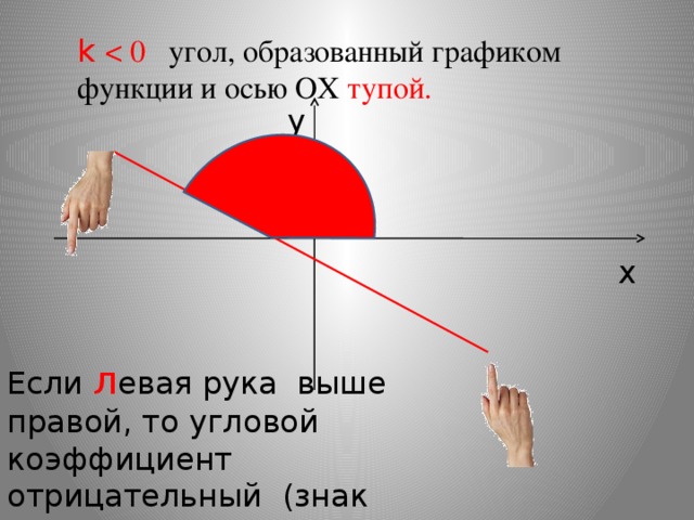 k y x Если л евая рука выше правой, то угловой коэффициент отрицательный (знак м инус) 