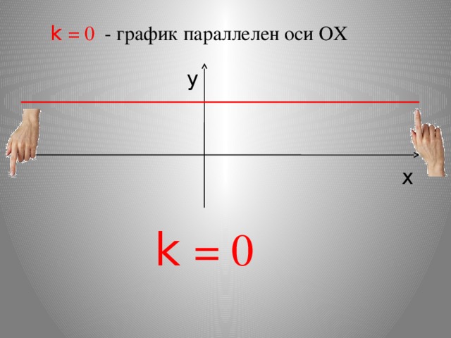 k = 0 - график параллелен оси ОХ y x k = 0 