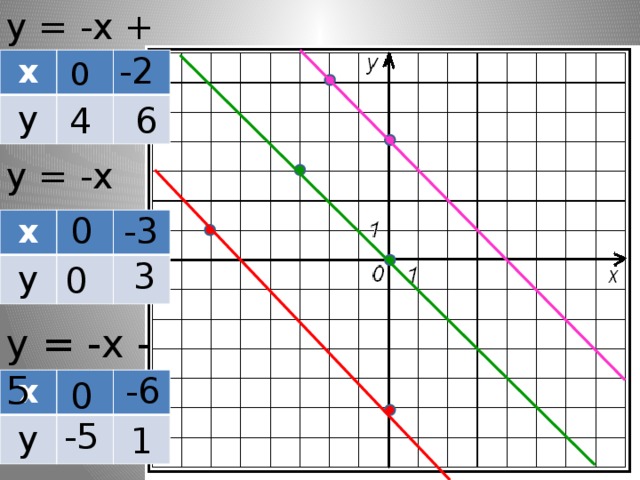 у = -х + 4 -2 0 х у 4 6 у = -х -3 0 х у 3 0 у = -х - 5 -6 0 х у -5 1 