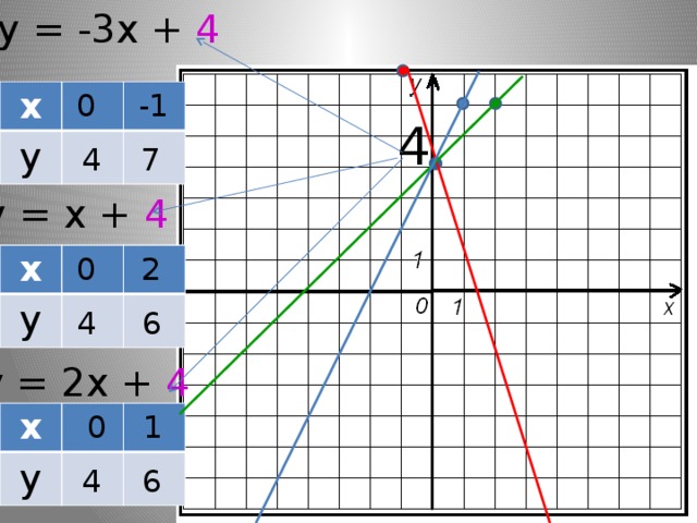 у = -3х + 4 -1 0 х у 4 4 7 у = х + 4 0 2 х у 4 6 у = 2х + 4 1 0 х у 4 6 