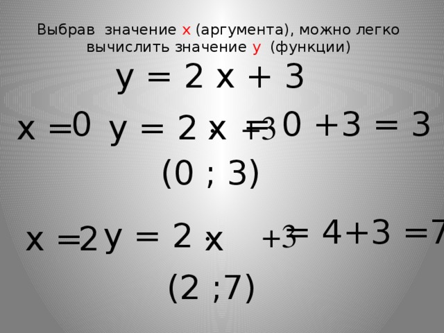 Выбрав значение х (аргумента), можно легко вычислить значение y (функции) у = 2 х + 3 0 = 0 +3 = 3 х = у = 2 · +3 х (0 ; 3) = 4+3 =7 у = 2 · +3 х = 2 х (2 ;7) 