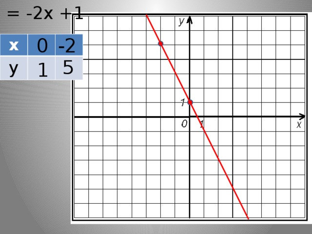 у = -2х +1 0 -2 х у 5 1 