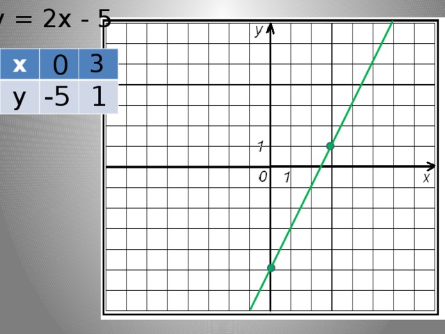 у = 2х - 5 0 3 х у -5 1 