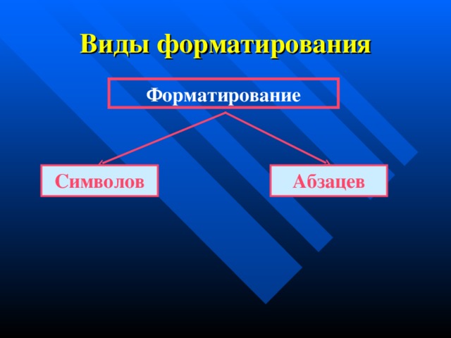 Виды форматирования Форматирование Символов Абзацев 