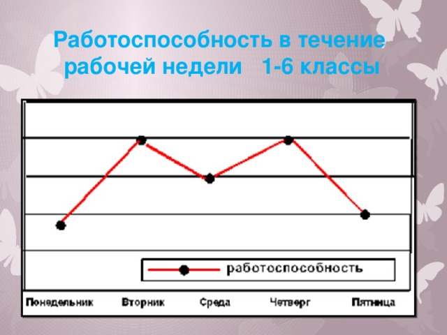 Работоспособность в течение  рабочей недели 1-6 классы 