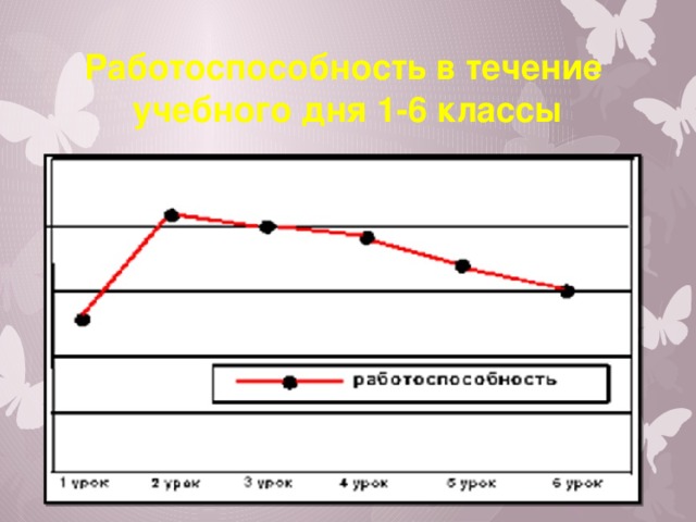 Работоспособность в течение  учебного дня 1-6 классы 