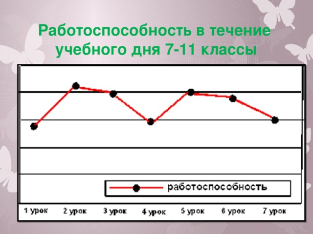 Работоспособность в течение  учебного дня 7-11 классы 