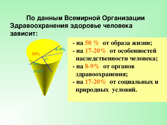                  8-9%     По данным Всемирной Организации Здравоохранения здоровье ч еловека з ависит:                50%   - на 50 % от образа жизни ;  - на 17-20% от  особенностей  наследственности  человека ;  - на 8-9% от органов здравоохранения ;  - на 17-20% от социальных и природных  условий .     17- 20%  17-20%                            