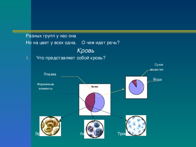 Разных групп у нас она Но на цвет у всех одна. О чем идет речь?  Кровь Что представляет собой кровь?  Сухое  вещество  Плазма   Вода  Форменные  элементы  Эритроциты Лейкоциты Тромбоциты 2 , СО 2 2 , СО 2 
