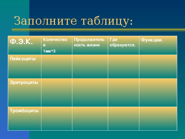 Заполните таблицу: Ф.Э.К. Количество в 1мм ^3 Лейкоциты Продолжительность жизни Эритроциты Где образуются. Тромбоциты Функции. 