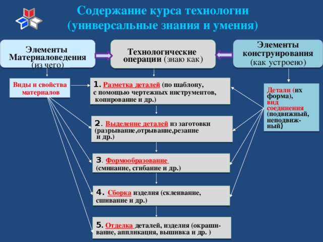 Универсальные технологии. Элементы технологии. Виды универсальных технологий. Компоненты технологических умений.