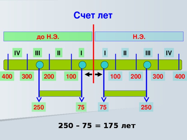 Счет лет Н.Э. до Н.Э. IV III II IV III II I I 400 300 200 100 300 200 100 400 250 75 250 75 250 – 75 = 175 лет 250 – 75 = 175 лет 