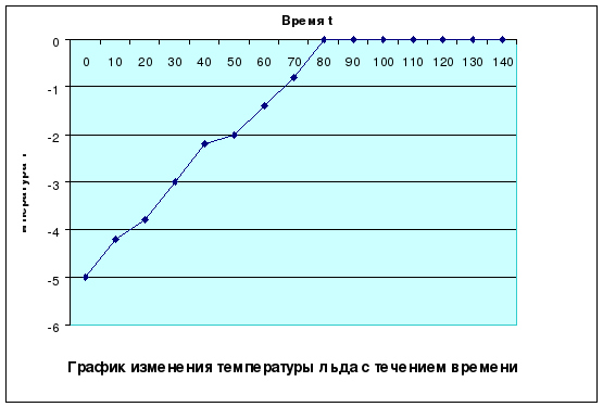 Температура льда график