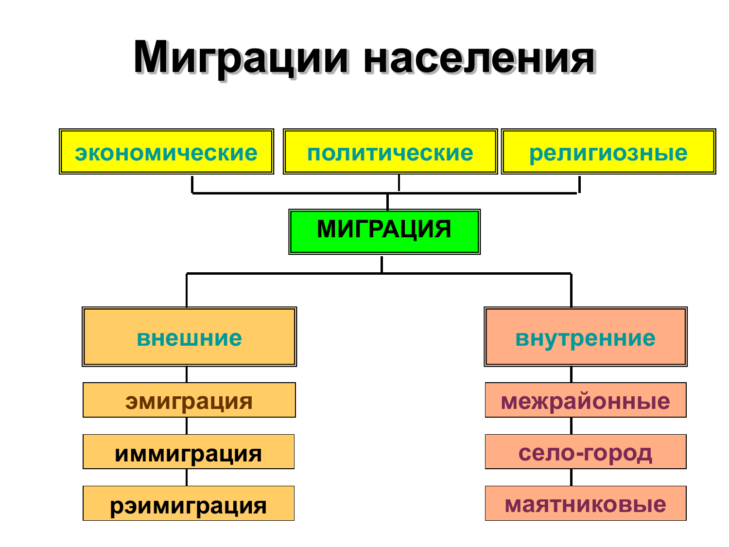 Внешняя миграция. Внешняя миграция эмиграция и иммиграция. Миграция населения внешняя и внутренняя. Миграция внешняя и внутренняя схема. Внешние иммиграции и внутренние миграции.