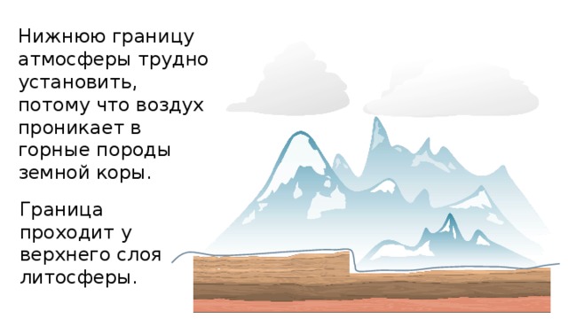 Нижнюю границу атмосферы трудно установить, потому что воздух проникает в горные породы земной коры. Граница проходит у верхнего слоя литосферы. 