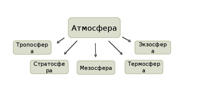 Атмосфера Тропосфера Экзосфера Стратосфера Термосфера Мезосфера 