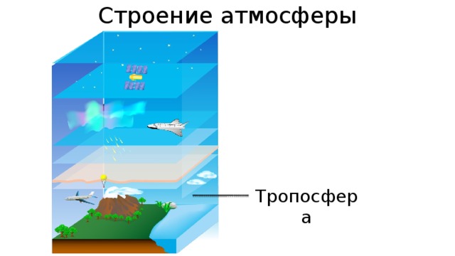 Строение атмосферы Тропосфера 
