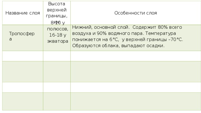 Название слоя Высота верхней границы, км Особенности слоя 8-10 у полюсов, 16-18 у экватора Нижний, основной слой. Содержит 80% всего воздуха и 90% водяного пара. Температура понижается на 6 °C , у верхней границы –70 °C . Образуются облака, выпадают осадки. Тропосфера 