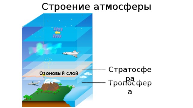 Строение атмосферы Стратосфера Озоновый слой Тропосфера 