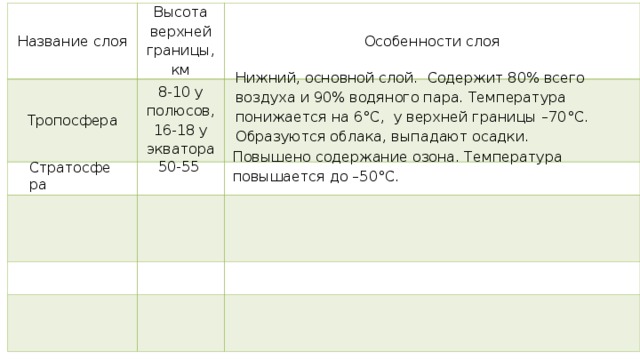 Название слоя Высота верхней границы, км Тропосфера Особенности слоя 8-10 у полюсов, 16-18 у экватора Нижний, основной слой. Содержит 80% всего воздуха и 90% водяного пара. Температура понижается на 6 °C , у верхней границы –70 °C . Образуются облака, выпадают осадки. Повышено содержание озона. Температура повышается до –50°С. 50-55 Стратосфера 