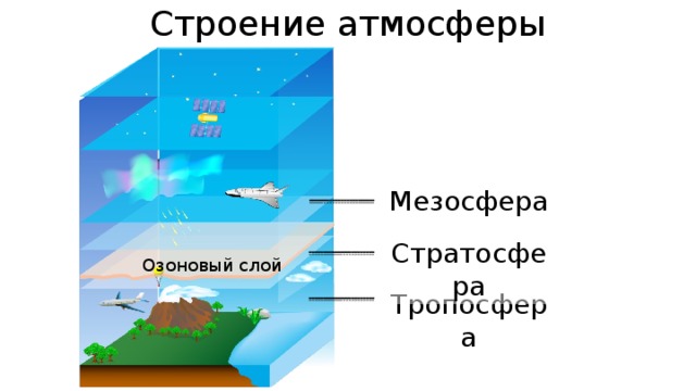 Строение атмосферы Мезосфера Стратосфера Озоновый слой Тропосфера 