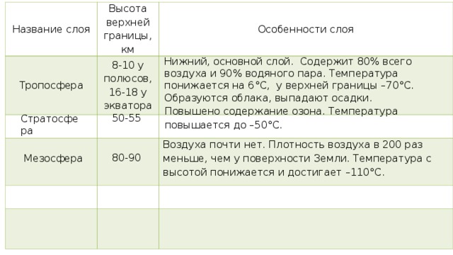 Строение атмосферы Название слоя Высота верхней границы, км Тропосфера Особенности слоя 8-10 у полюсов, 16-18 у экватора Нижний, основной слой. Содержит 80% всего воздуха и 90% водяного пара. Температура понижается на 6 °C , у верхней границы –70 °C . Образуются облака, выпадают осадки. Повышено содержание озона. Температура повышается до –50°С. 50-55 Стратосфера Воздуха почти нет. Плотность воздуха в 200 раз меньше, чем у поверхности Земли. Температура с высотой понижается и достигает –110°C. 80-90 Мезосфера 