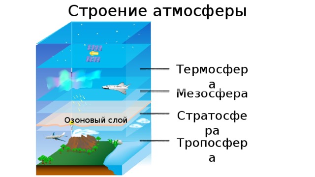 Слои атмосферы рисунок