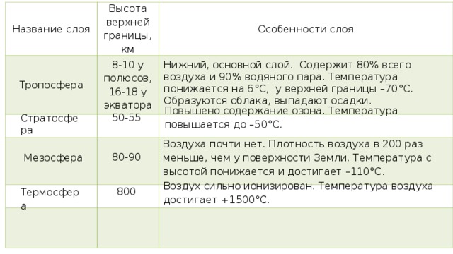 Строение атмосферы Название слоя Высота верхней границы, км Тропосфера Особенности слоя 8-10 у полюсов, 16-18 у экватора Нижний, основной слой. Содержит 80% всего воздуха и 90% водяного пара. Температура понижается на 6 °C , у верхней границы –70 °C . Образуются облака, выпадают осадки. Повышено содержание озона. Температура повышается до –50°С. 50-55 Стратосфера Воздуха почти нет. Плотность воздуха в 200 раз меньше, чем у поверхности Земли. Температура с высотой понижается и достигает –110°C. 80-90 Мезосфера Воздух сильно ионизирован. Темпе­ратура воздуха достигает +1500°С. 800 Термосфера 