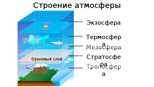 Строение атмосферы Экзосфера Термосфера Мезосфера Стратосфера Озоновый слой Тропосфера 
