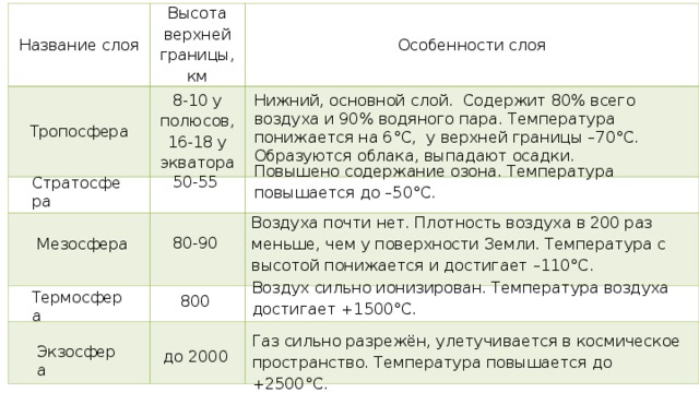 Название слоя Высота верхней границы, км Тропосфера Особенности слоя 8-10 у полюсов, 16-18 у экватора Нижний, основной слой. Содержит 80% всего воздуха и 90% водяного пара. Температура понижается на 6 °C , у верхней границы –70 °C . Образуются облака, выпадают осадки. Повышено содержание озона. Температура повышается до –50°С. 50-55 Стратосфера Воздуха почти нет. Плотность воздуха в 200 раз меньше, чем у поверхности Земли. Температура с высотой понижается и достигает –110°C. 80-90 Мезосфера Воздух сильно ионизирован. Темпе­ратура воздуха достигает +1500°С. Термосфера 800 Газ сильно разрежён, улетучивается в космическое пространство. Температу­ра повышается до +2500°С. Экзосфера до  2000 