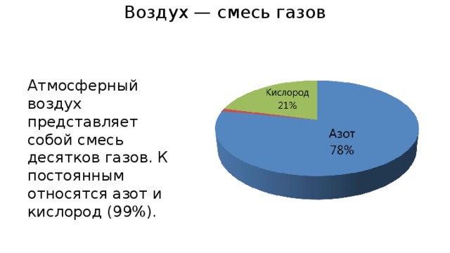 Воздух — смесь газов Атмосферный воздух представляет собой смесь десятков газов. К постоянным относятся азот и кислород (99%). 