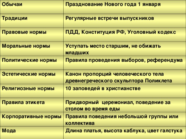 Обычаи Празднование Нового года 1 января Традиции Регулярные встречи выпускников Правовые нормы ПДД, Конституция РФ, Уголовный кодекс Моральные нормы Уступать место старшим, не обижать младших Политические нормы Эстетические нормы Правила проведения выборов, референдума Канон пропорций человеческого тела древнегреческого скульптора Поликлета Религиозные нормы 10 заповедей в христианстве Правила этикета Корпоративные нормы Придворный церемониал, поведение за столом во время еды Мода Правила поведения небольшой группы или коллектива Длина платья, высота каблука, цвет галстука 