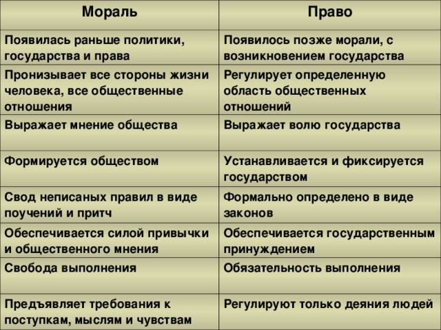 Мораль Право Появилась раньше политики, государства и права Появилось позже морали, с возникновением государства Пронизывает все стороны жизни человека, все общественные отношения Регулирует определенную область общественных отношений Выражает мнение общества Выражает волю государства Формируется обществом Устанавливается и фиксируется государством Свод неписаных правил в виде поучений и притч Формально определено в виде законов Обеспечивается силой привычки и общественного мнения Обеспечивается государственным принуждением Свобода выполнения Предъявляет требования к поступкам, мыслям и чувствам Обязательность выполнения Регулируют только деяния людей 