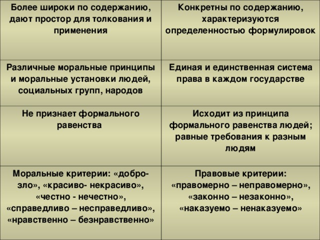 Более широки по содержанию, дают простор для толкования и применения Конкретны по содержанию, характеризуются определенностью формулировок Различные моральные принципы и моральные установки людей, социальных групп, народов Единая и единственная система права в каждом государстве Не признает формального равенства Исходит из принципа формального равенства людей; равные требования к разным людям Моральные критерии: «добро- зло», «красиво- некрасиво», «честно - нечестно», «справедливо – несправедливо», «нравственно – безнравственно» Правовые критерии: «правомерно – неправомерно», «законно – незаконно», «наказуемо – ненаказуемо» 