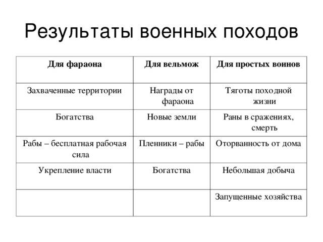 В результате войска. Итоги военных походов фараонов 5 класс. Таблица Результаты военных походов. Результаты походов для фараона.