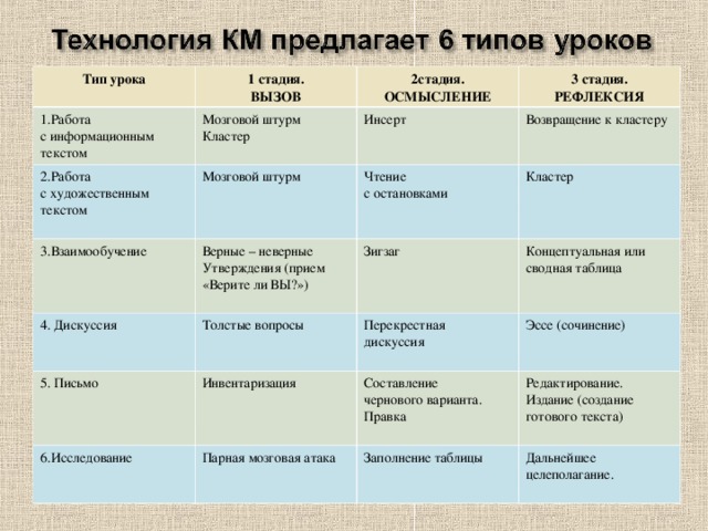 Продвинутая лекция синквейн кластер мозговой штурм концептуальная таблица т схема обучение сообща