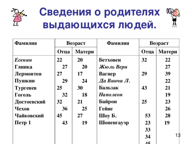 Сведения о родителях выдающихся людей. Фамилия Возраст Отца Есенин Глинка Лермонтов Пушкин Тургенев Гоголь Достоевский Чехов Чайковский Петр 1 Фамилия Матери 22 27 27 29 25 32 32 36 45 43 Возраст 20 20 17 24 30 18 21 25 27 19 Отца Бетховен Жюль Верн Вагнер Да Винчи Л. Бальзак Наполеон Байрон Гейне Шоу Б. Шопенгауэр Матери 32 29 43 25 53 23 33 34 45 39 22 27 39 22 21 19 23 26 28 19 