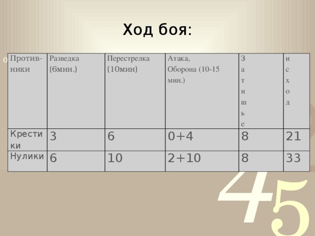 Ход боя: Против- Разведка Крестики ники (6мин.) 3 Перестрелка Нулики Атака, (10мин) 6 6 Оборона (10-15 мин.) 0+4 Затишье 10 исход 8 2+10 21 8 33 