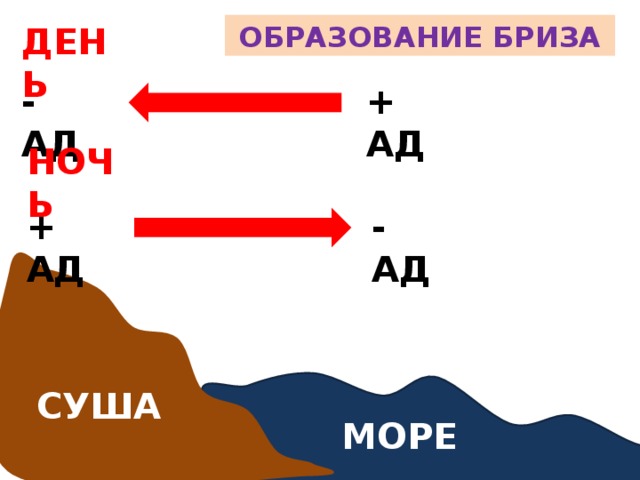 Схема образования бриза. Схема бриза и Муссона. Схема образования Муссона. Логическая цепочка образования бризов.