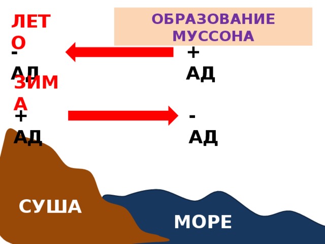 Формирование муссона