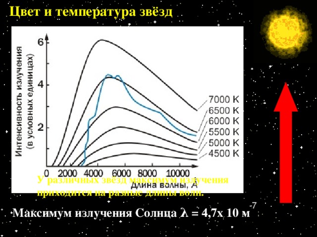 Цвет и температура звёзд  Доминирующий цвет в спектре звезды зависит от температуры ее поверхности. λ мах =  0,0029 Закон Вина Т У различных звёзд максимум излучения приходится на разные длины волн. -7  Максимум излучения Солнца λ = 4,7х 10 м 