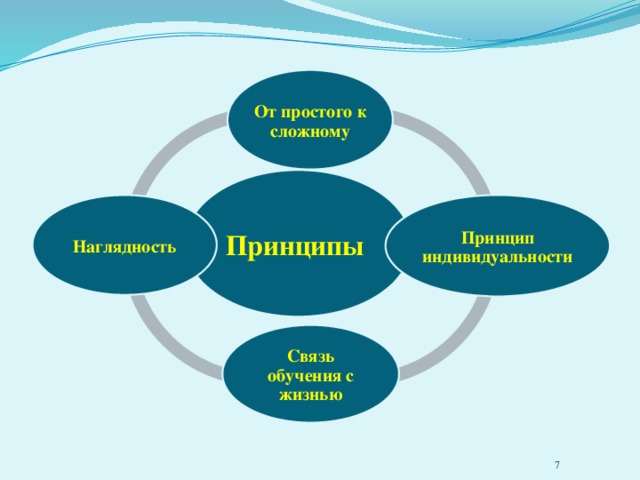 От простого к сложному картинка