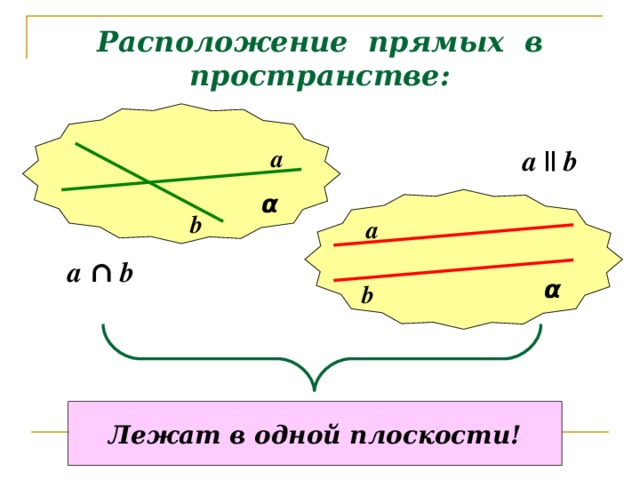 Расположение прямых в пространстве: α a a || b α b a a ∩ b b Лежат в одной плоскости! 